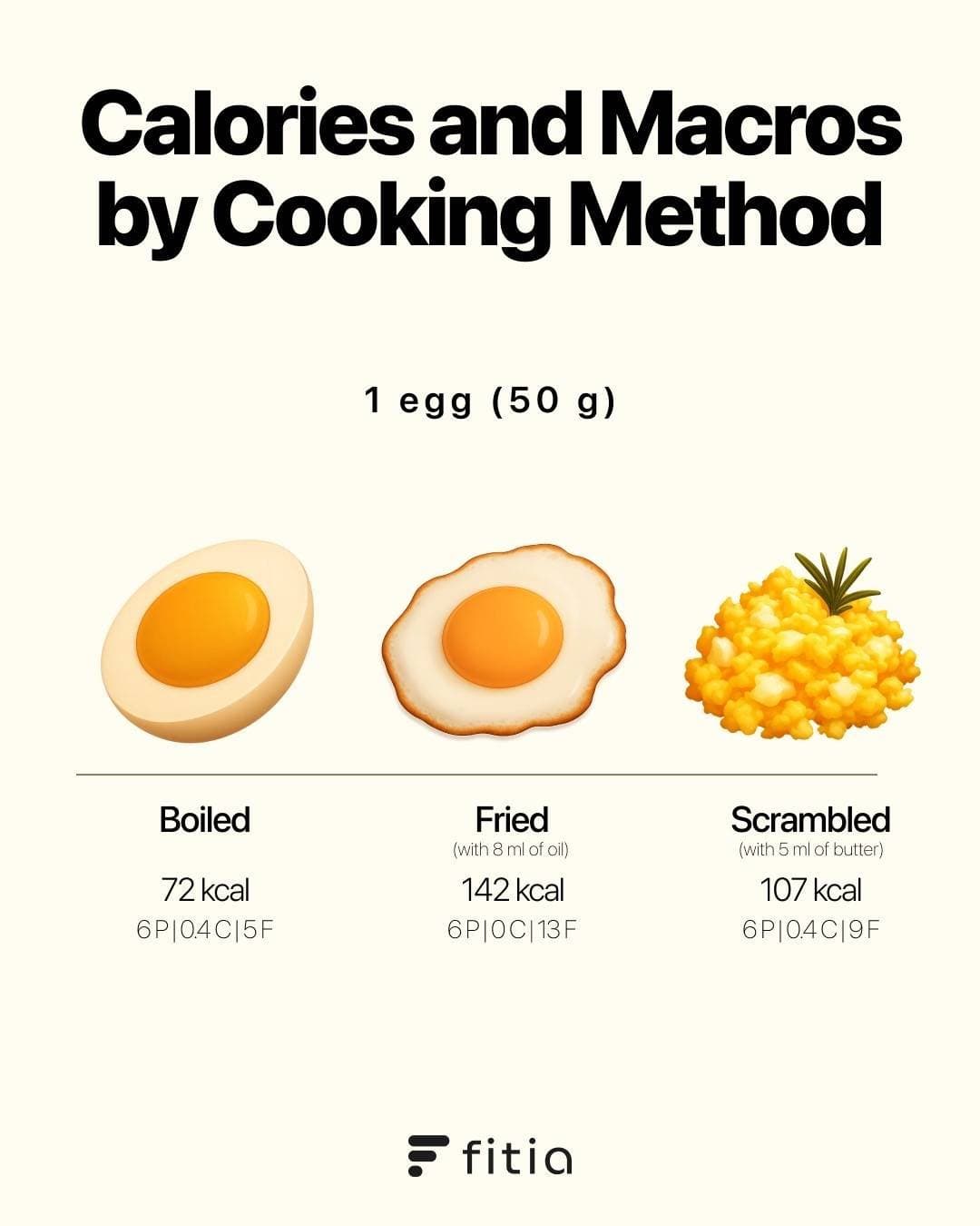 Calories and Macros
by Cooking Method

1 egg (50 g)

Boiled
72 kcal
6P|0.4C|5F

…