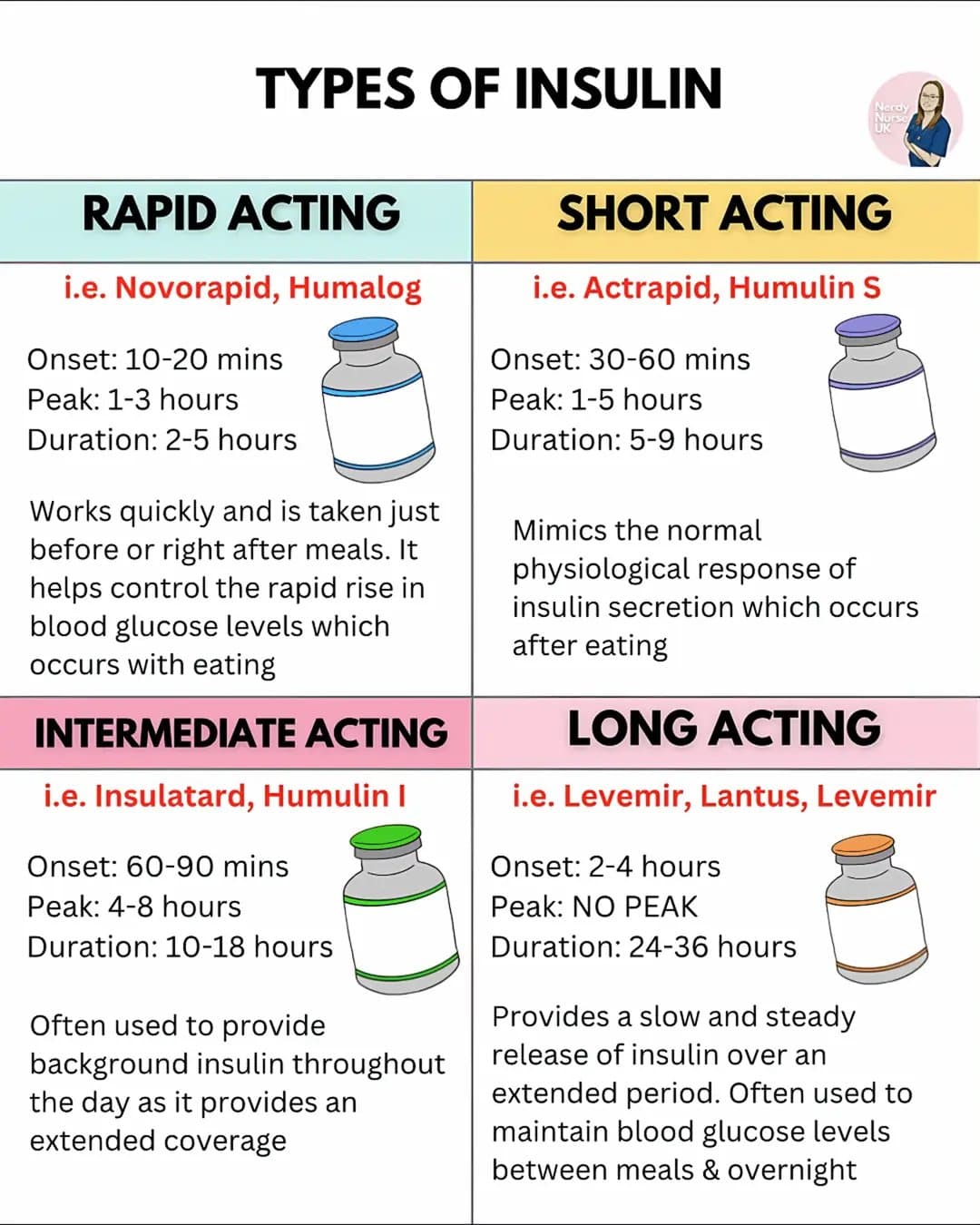 TYPES OF INSULIN

RAPID ACTING
i.e. Novorapid, Humalog
Onset: 10-20 mins
Peak: 1…
